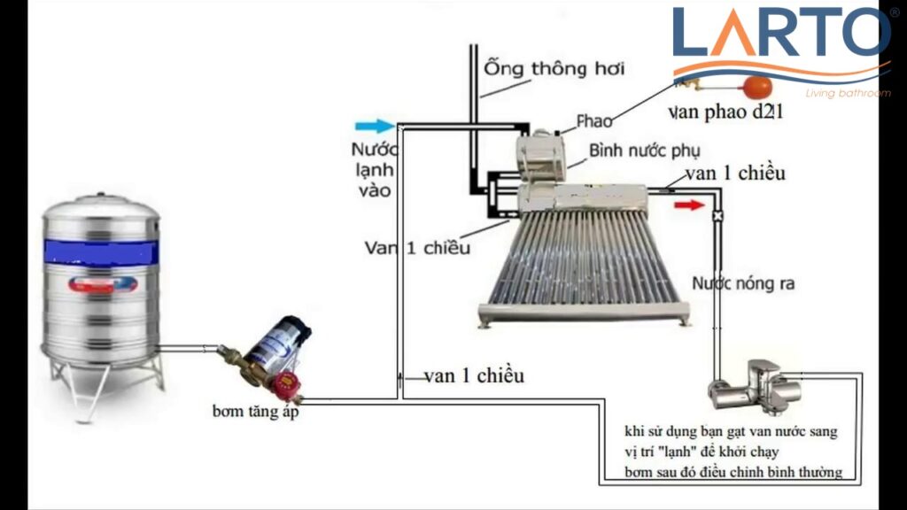 Khoảng cách từ bồn nước đến bình nóng lạnh là yếu tố tạo ra áp lực nước đủ mạnh