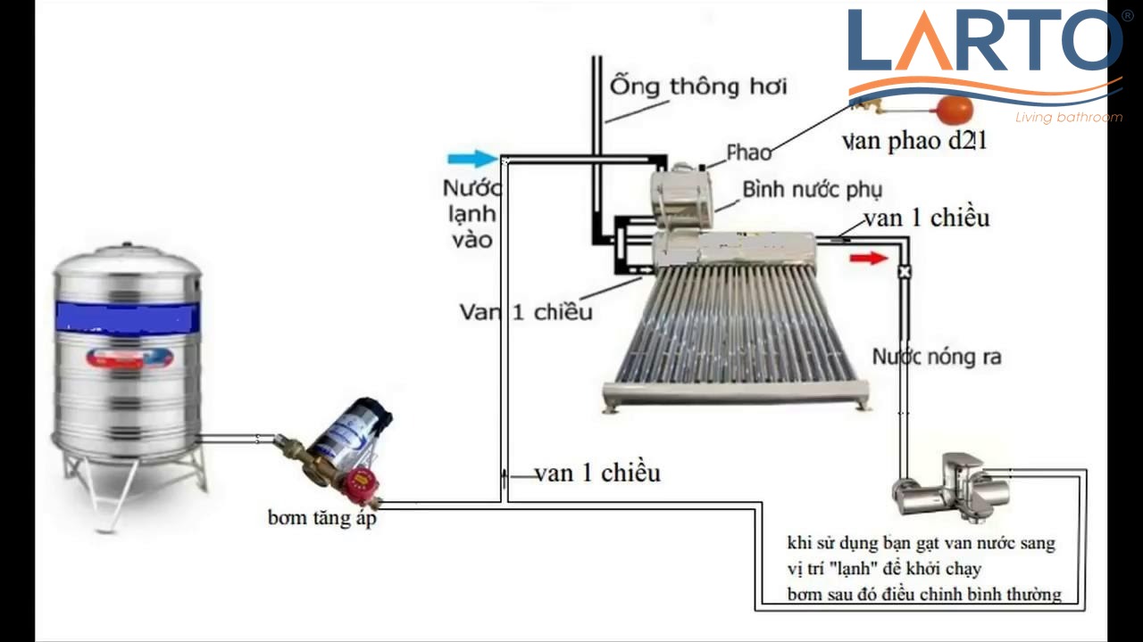 Khoảng cách từ bồn nước đến bình nóng lạnh là yếu tố tạo ra áp lực nước đủ mạnh
